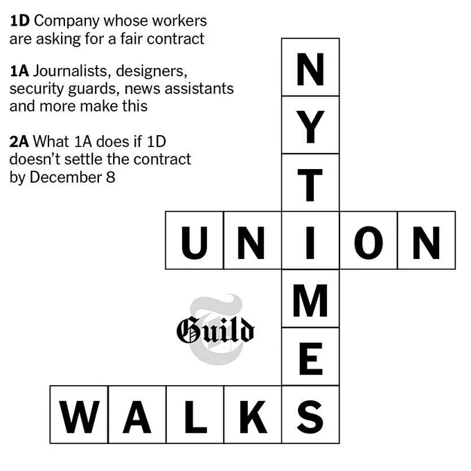 A crossword format shows NYTIMES intersecting with UNION and WALKS. The clues say "Company whose workers are asking for a fair contract" Answer: NYTIMES; "Journalists, designers, security guards, news assistants and more make this" Answer: UNION; and "What the union does if the NYTimes doesn't settle the contract by December 8" Answer: WALKS. The New York Times Guild logo is on the image.