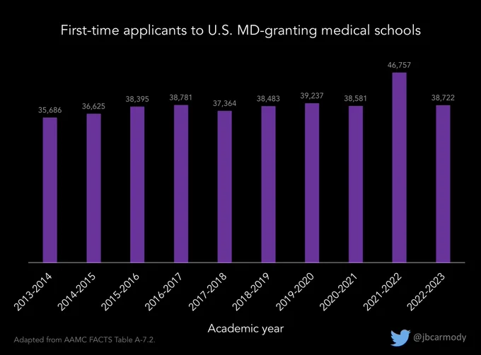 Graphic demonstrating number of first-time applicants to U.S. MD-granting medical schools from 2013 to 2022. After peaking in the 2021-2022 cycle, applications are down 17% last year.