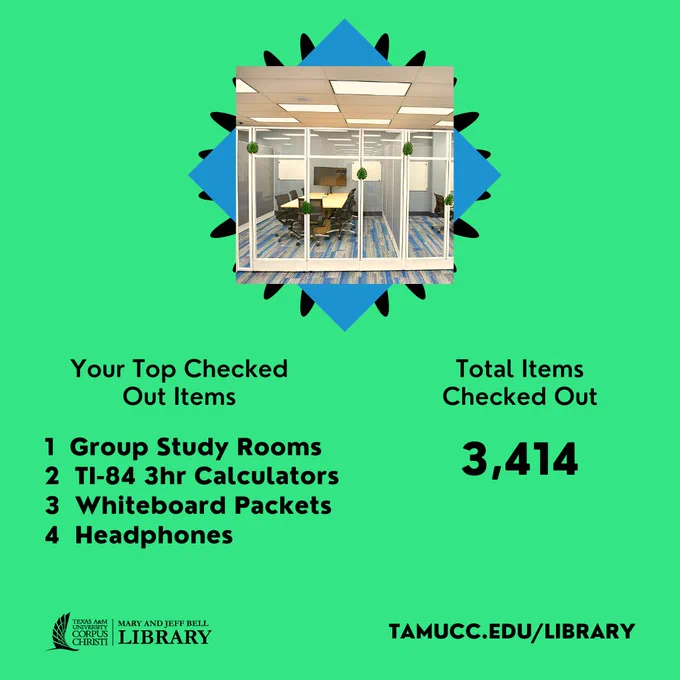 Your Top Checked Out Items: Group Study Rooms, TI-84 3 Hour Calculators, Whiteboard Packets, Headphones. Total items checked out: 3,414.
