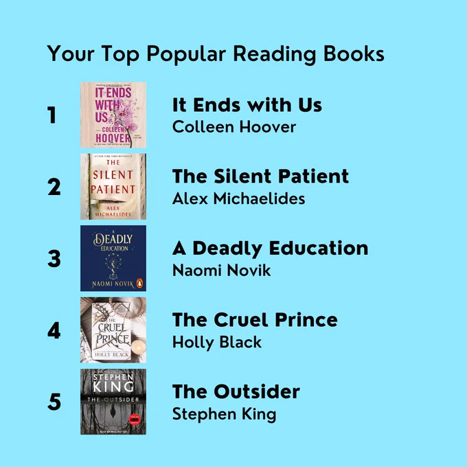Your Top Popular Reading Books: It Ends with Us by Colleen Hoover. The Silent Patient by Alex Michaelides. A Deadly Education by Naomi Novik. The Cruel Prince by Holly Black. The Outsider by Stephen King.
