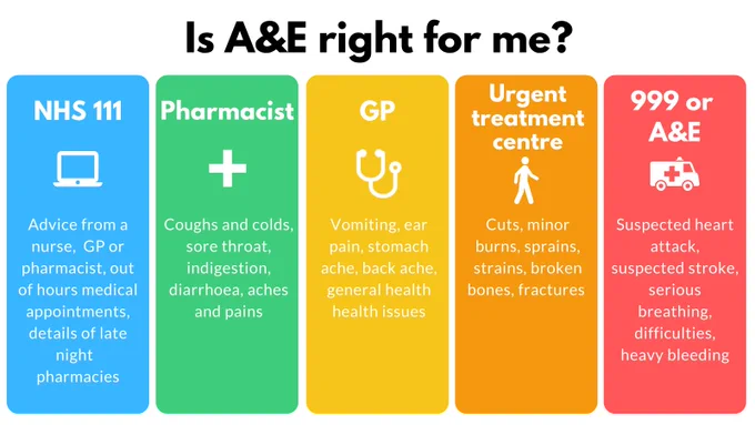 NHS 111 contact number plus alternative care options: pharmacist, GP, urgent care centre and A&E