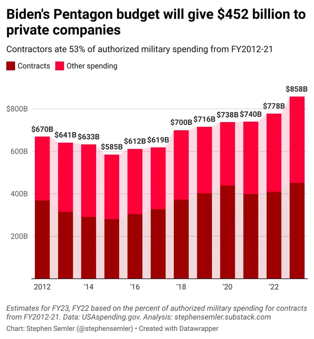 Biden’s Pentagon budget will give $452 billion to private companies. Contractors ate 53% of authorized military spending from FY2012-2021. This chart shows total military spending authorized from 2012 to 2023, with the percent of each total obligated to contracts versus not. Contract levels increased and decreased along with the military budget. Based on 53% of military spending from 2012 to 2021, I estimate that $452 billion will go to private companies in 2023. Data is from USA Spending dot Gov. Full analysis is here: stephensemler.substack.com