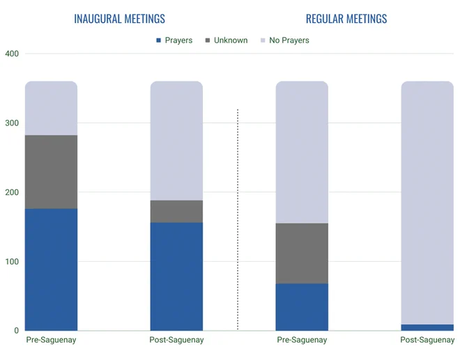Charts showing a decrease in the number of municipalities with prayers in inaugural and regular meetings following the Saguenay decision.
