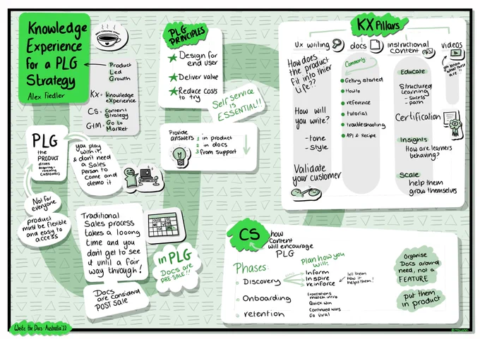 Write the Docs Australia 2022 talk sketchnote for Alex Fiedler. Created by Linette Voller.