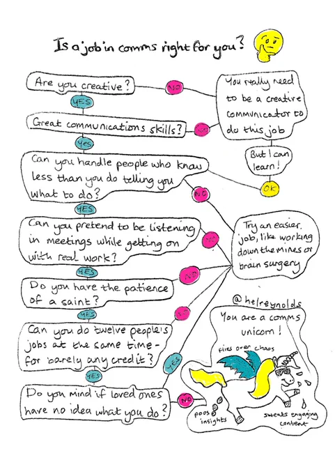 Flowchart: is a comms job right for you?
Are you creative?
Great communications skills?
Can you handle people who know less than you do telling you what to do?
Can you pretend to be listening in meetings while getting on with real work?
Do you hare the patience of a saint?
Can you do 12 people's jobs at the same time for barely any credit?
You are a comms unicorn!