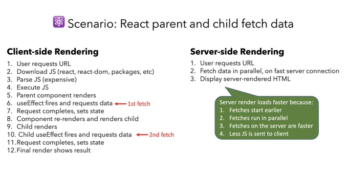 Client-side Rendering steps:
User requests URL
Download JS (react, react-dom, packages, etc)
Parse JS (expensive)
Execute JS
Parent component renders
useEffect fires and requests data
Request completes, sets state
Component re-renders and renders child
Child renders
 Child useEffect fires and requests data
Request completes, sets state
Final render shows result

Server side rendering steps:
User requests URL
Fetch data in parallel, on fast server connection
Display server-rendered HTML

Server render loads faster because:
Fetches start earlier
Fetches run in parallel
Fetches on the server are faster
Less JS is sent to client
