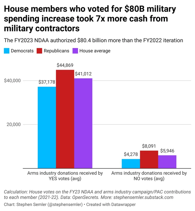 House members who voted for $80 billion military spending increase took 7 times more cash from military contractors. The FY 2023 NDAA authorized #80.4 billion more than the FY2022 iteration. This chart shows two sets of data, one that shows the average value of political donations received by House members who voted Yes on the FY2023 NDAA; the other shows the average amount of members who voted No. Each set has three columns: one for House Democrats, one for House Republicans, one for the House overall. Democrats who voted Yes took $37,178, those who voted No took $4,278 on average. Republicans: $44,869 compared to $8,091. House average: $41,012 compared to $5,946. Data for arms industry campaign and PAC contributions via OpenSecrets. Full analysis at stephensemler.substack.com