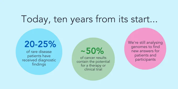 Light blue background with colourful circles containing the text: Today, ten years from its start... 20-25% of rare disease patients have received diagnostic findings; ~50% of cancer results contain the potential for a therapy or clinical trial; We're still analysing genomes to find new answers for patients and participants
