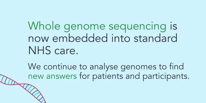 Light blue background with DNA graphic wrapping the corner and the text: Whole genome sequencing is now embedded into standard NHS care. We continue to analyse genomes to find new answers for patients and participants.