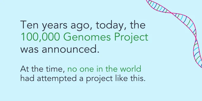 Light blue background with DNA graphic wrapping the corner and the text: Ten years ago, today, the 100,000 Genomes Project was announced. At the time, no one in the world had attempted a project like this.