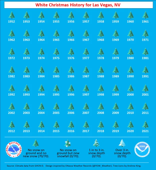 "White Christmas History for Las Vegas, Nevada". Image showing a legend. Evergreen conifer (Christmas tree undecorated) covered in snow means that year had a Christmas with over 3 inches of snow depth. Evergreen conifer with some snow on it means that year had a Christmas with between 1 and 3 inches of snow depth. Evergreen conifer with flakes means no snow on the ground, but it was snowing. Then an evergreen conifer with no snow meant that it did not snow that year. 
Years 1952 through 2021 in Las Vegas show evergreen conifers with no snow.