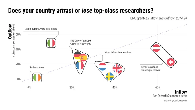 Scatter plot of ERC grantees inflow and outflow, with flags used as points. Shows graphically how much countries are able to attract or shed their best researchers. 