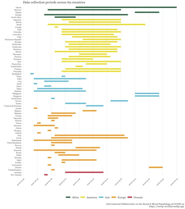 Data collection periods