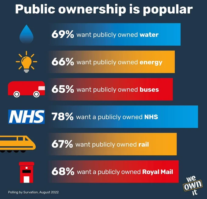 Chart created by the We Own It campaign showing the percentages of people in support of public ownership of services under the title 'Public ownership is popular'
The chart shows 66% of people want public ownership of water, 66% for energy, 65% for buses, 78% for the NHS, 67% for railways, and 68% for the mail service.