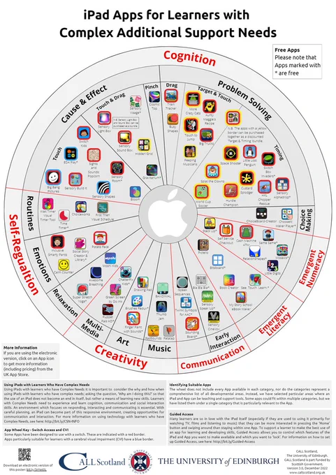 Photo of  poster, 'iPad Apps for Learners with Complex Additional Support Needs'. An accessible copy of this poster is available the link in the tweet or go to: https://www.callscotland.org.uk/downloads/posters-and-leaflets/ipad-apps-for-learners-with-complex-additional-support-needs/ 