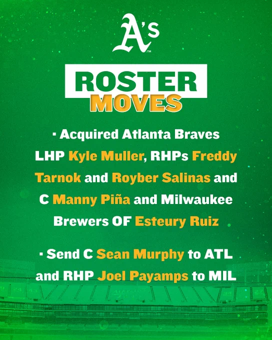 The A's have completed a three-team, nine-player trade with Atlanta and Milwaukee.  The A's get Kyle Muller, Manny Piña, Royber Salinas and Freddy Tarnok from the Braves and Esteury Ruiz from the Brewers.  Oakland sends Sean Murphy to Atlanta and Joel Payamps to Milwaukee.
