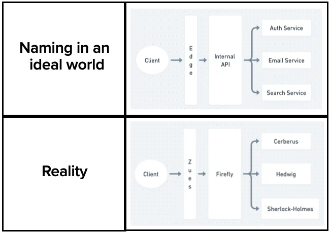 There is a table with 2 rows and 2 columns. First row, first column says Naming in an ideal world and the second column shows a distributed system diagram that has client -> edge _> internal API -> Auth Service, Email Service, Search Service. The second row first column says Reality and then next to it is another distributed system diagram that goes client -> zues -> Firefly -> Cerberus, Hedwig, Sherlock-holmes 