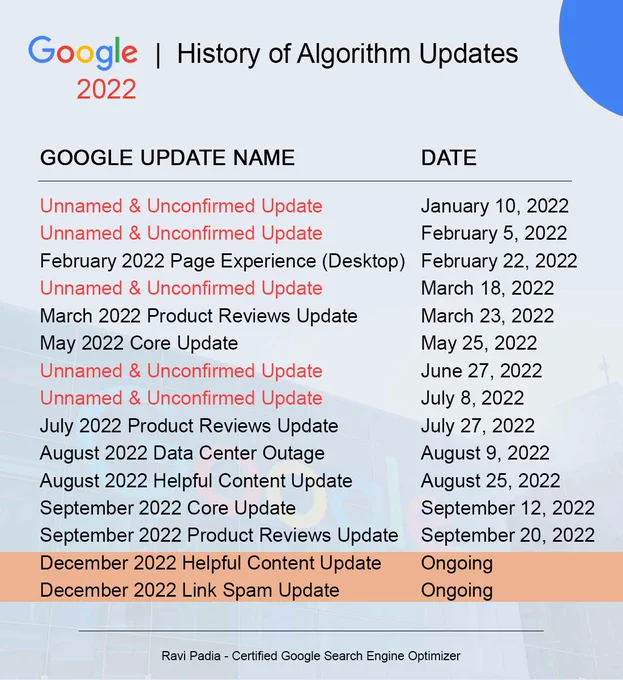 Google Algorithm Update History