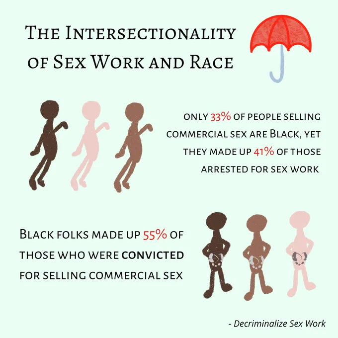 "Image Three: This image has black text on a pale mint green background. The title reads ""Intersectionality and Race"" and has the red umbrella campaign logo next to it. The text underneath reads ""only 33% of people selling commercial sex are Black, yet they made up 41% of those arrested for sex work."" To the right of this text is a sketch of genderless silhouette figures of varying skin tones. Underneath that is more text that reads ""Black folks made up 55% of those who were convicted for selling commercial sex"" To the right of this text is another drawing of genderless silhouette figures of varying skin tones, however, this time they are wearing handcuffs. The source cited underneath reads ""Decriminalize Sex Work".