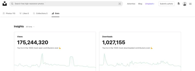 A screenshot of the Unsplash dashboard showing the number of downloads and views of the user's photos over time. Views: 175,244,320 / Downloads: 1,027,155