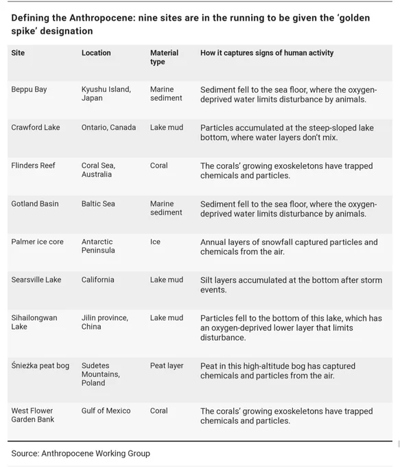 Screenshot of table showing:
Defining the Anthropocene: nine sites are in the running to be given the ‘golden spike’ designation

They are defined under the following four headings:
Site

Location

Material type

How it captures signs of human activity
