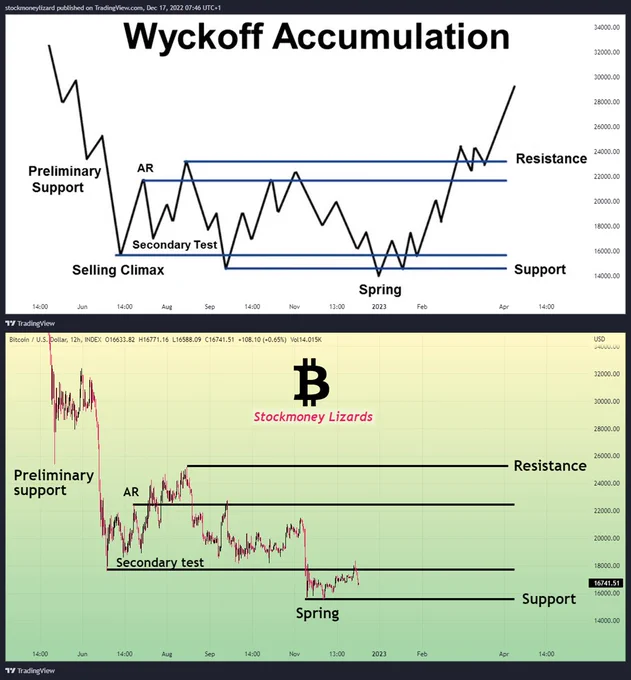 Source: https://learn.bybit.com/strategies/trading-with-wyckoff-accumulation-theory/

Disclaimer: We are long on Cryptocurrencies. The posts here express our own opinions regarding trades. It’s no investment advice. We are not receiving compensation for it. Investing is risky, worst case is that investing in stocks and cryptocurrencies can result in a complete loss of fortune. These are mahtematical models that may fail to predict price movements in the future.