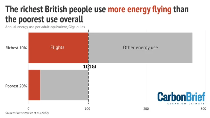 Chart title: The richest British people use more energy flying than the poorest use overall.