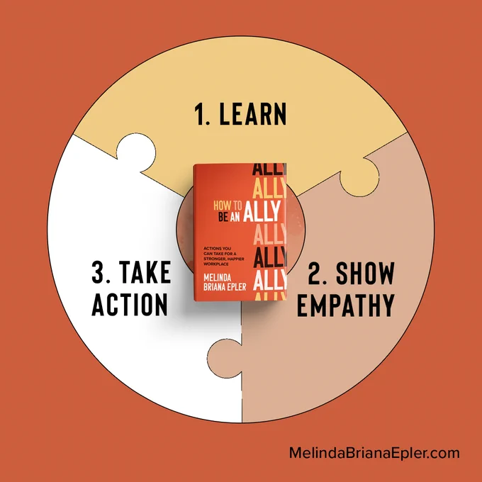 Square graphic with 3 puzzle pieces in yellow, peach, and white that read "1. LEARN," "2. SHOW EMPATHY," and "3. TAKE ACTION," all around the orange book cover of How to Be an Ally by Melinda Briana Epler, and the URL MelindaBrianaEpler.com for more. 