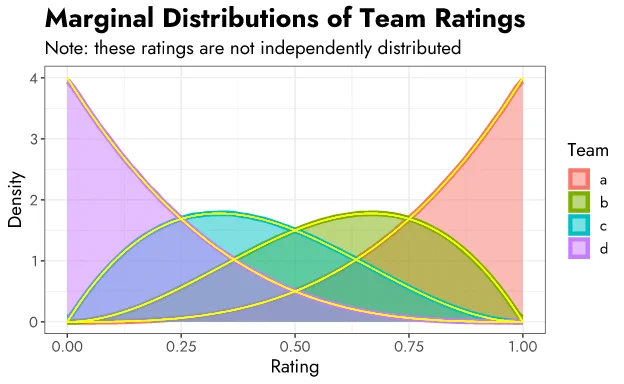 A data visualization demonstrating simulation results. Four Uniform(0,1) draws are made and sorted. The resulting order statistics (in red, green, blue, and purple) have their distributions shown. These are verified to be Beta distributions with overlapping yellow lines. 