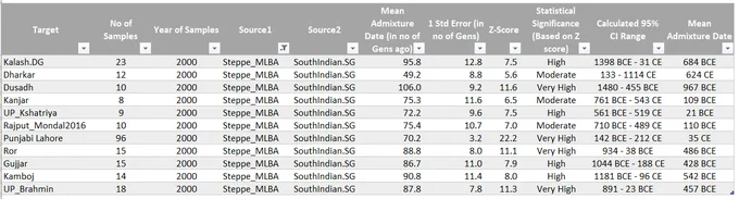 Admixture between bronze age Indian ancestry and steppe only happened post 1000bce in most Indian groups. Using a tool called DATES.