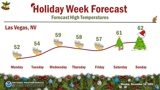Holiday Week Forecast. Forecast high temperatures for Las Vegas, Nevada. Monday. 52. Tuesday. 54. Wednesday. 59. Thursday. 58. Friday. 57. Saturday. 61. Sunday. 62. Monday through Friday are adorned with Hanukkah menorahs with increasing candles (days 2 through 6). Saturday has a small Christmas Tree with "eve" written underneath. Sunday has a Christmas tree with a Santa hat.