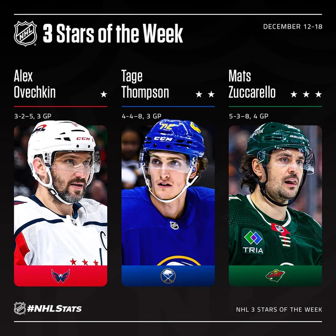 Top: Next to NHL Shield in white text on black background, “3 Stars of the Week - December 12-18”

Middle: Players names, star, and stats above their photos and team logos: 
“Alex Ovechkin - 1st Star: 3-2—5 in 3 GP
Tage Thompson - 2nd Star: 4-4—8 in 3 GP 
Mats Zuccarello - 3rd Star: 5-3—8 in 4 GP

Bottom: “#NHLStats, NHL 3 Stars of the Week”