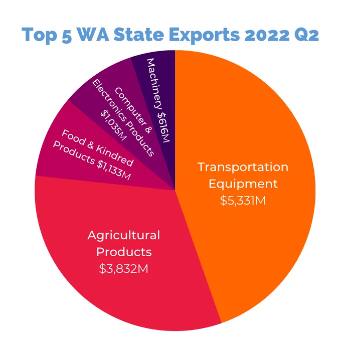 A pie chart of the top 5 exports from Washington State in Q2 2022., 1) Transportation equipment, 5,331M; Agricultural Products, $3,832M; Food and Kindred Products $1,133M; Computer and Electronics Products $1,035M; Machinery $616M