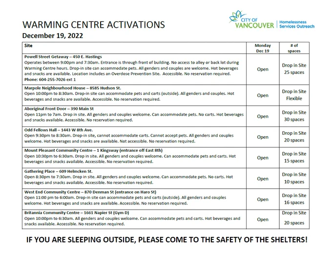 Warming centre locations available. Powell street Getaway - 450 E. Hastings open from 9 pm to 7:30 am. Marpole Neighbourhood House – 8585 Hudson St. Open 10:00pm-8:30am. Odd Fellows Hall – 1443 W 8th Ave. Open 9:30pm-8:30am. Mount Pleasant Community Centre – 1 Kingsway (entrance off West 8th) Open 10:30pm-6:30am. Open 11pm-6:30am.  Gathering Place – 609 Helmcken St. Open 8:30pm–7:30am. 