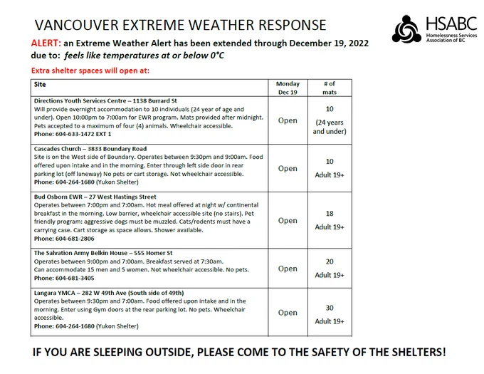Extra shelter space will be open at Directions Youth Services -1138 Burrard St for 10 individuals. Open 10 pm - 7 am. Cascades Church - 3833 Boundary Road from 930 pm to 9am. Bud Osborn EWR 27 West Hastings St from 7 pm to 7 am. The Salvation Army Belkin House 555 Hormer St from 9 pm to 7 am. Langara YMCA 282 w 49 ave open from 9:30 pm to 7 am.