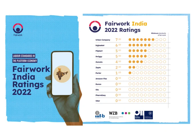 Fairwork India 2022 Ratings. Labour Standards in the Platform Economy. The image ranks various platforms out of ten. The following are the scores.

Urban Company: 7/10
bigbasket: 6/10
Flipkart: 5/10
Swiggy: 5/10
Zomato: 4/10
Zepto: 2/10
Porter: 1/10
Amazon Flex: 0/10
Dunzo: 0/10
Ola: 0/10
PharmEasy: 0/10
Uber: 0/10

At the bottom of the image there are logos of collaborating organisations. They are: IIIT Bangalore, WZB (Berlin Social Science Centre), Oxford Internet Institute, University of Oxford.