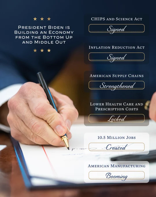 President Biden Is Building an Economy From the Bottom Up and the Middle Out.
1. CHIPS and Science Act - Signed
2. Inflation Reduction Act - Signed
3. American Supply Chains - Strengthened
4. Lower Health Care and Prescription Costs - Locked
5. 10.5 Million Jobs - Created
6. American Manufacturing - Booming