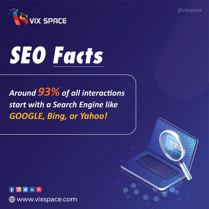 SEO Facts: Around 93% of all interactions start with a search engine like Google, Bing and Yahoo.