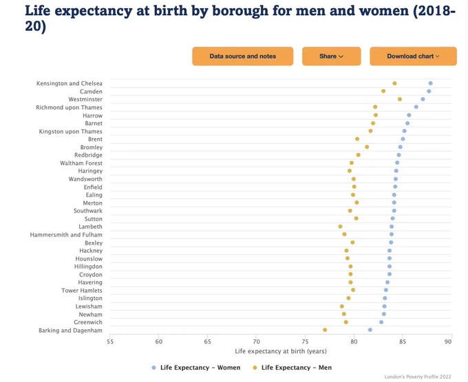Graph showing life expectancy at birth by borough for men and women. It shows that women have longer life expectancies in each borough than men. There are large gaps between different boroughs. For example the borough with the highest life expectancy for women (Kensington and Chelsea) is about 6 years higher than the lowest (Barking and Dagenham)