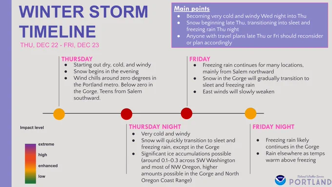 WINTER STORM TIMELINE: THU, DEC 22 - FRI, DEC 23
- Becoming very cold & windy Wed night into Thu
- Snow beginning late Thu, transitioning into sleet & freezing rain Thu night
- Anyone with travel plans late Thu or Fri should reconsider or plan accordingly
Thursday:
- Starting out dry, cold, & windy
- Snow begins in the evening
- Wind chills around zero degrees in the Portland metro. Below zero in the Gorge. Teens from Salem southward. 
Thursday night:
- Very cold & windy
- Snow will quickly transition to sleet & freezing rain, except in the Gorge
- Significant ice accumulations possible (around 0.1-0.3 across SW Washington & most of NW Oregon, higher amounts possible in the Gorge and North Oregon Coast Range)
Friday:
- Freezing rain continues for many locations, mainly from Salem northward
- Snow in the Gorge will gradually transition to sleet & freezing rain
East winds will slowly weaken
Friday night: 
-Freezing rain likely continues in the Gorge
-Rain elsewhere as temps warm above 32