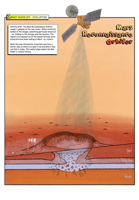 Panel 3 of "Icy Mystery - Ice on Mars" science comic story. Panel shows satellite reconnaissance of impact and subsurface. 