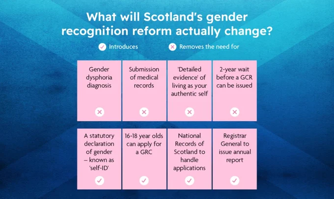 Infographic showing pink boxes on a blue background. Title: What will Scotland's gender recognition reform actually change? It removes the need for a Gender dysphoria diagnosis. It removes the need for submission of medical research. It removes the need for detailed evidence of living as your authentic self. It removes the need for a two year wait before a Gender Recognition Certificate can be issued. It introduces a statutory declaration of gender called Self ID, it introduces that 16-18 year olds can apply for a GRC, it introduces the National Records of Scotland as the people who handle the applications and the Registrar General will now do an annual report.