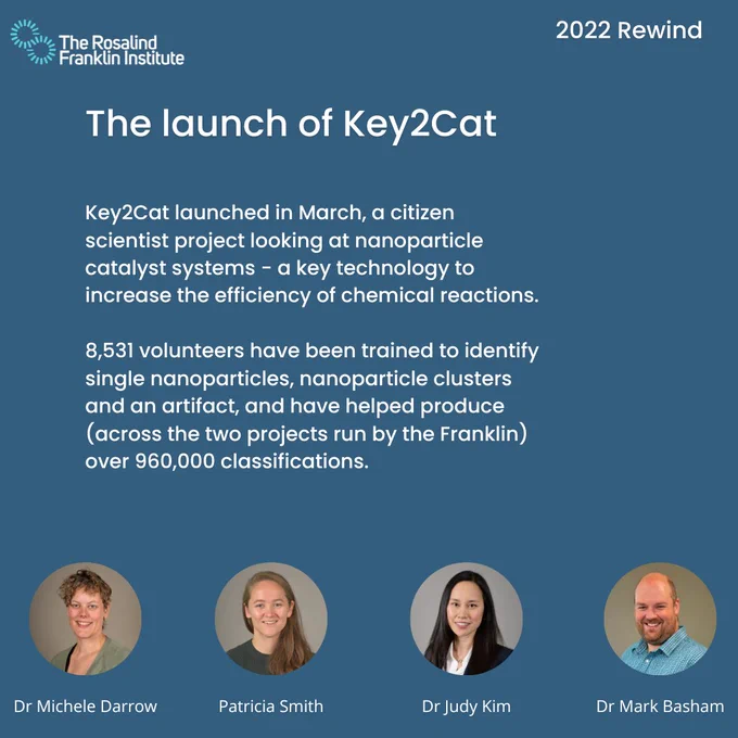 Navy blue background. Main text reads "Key2Cat launched in March, a citizen scientist project looking at nanoparticle catalyst systems - a key technology to increase the efficiency of chemical reactions.8,531 volunteers have been trained to identify single nanoparticles, nanoparticle clusters and an artifact, and have helped produce (across the two projects run by the Franklin) over 960,000 classifications."