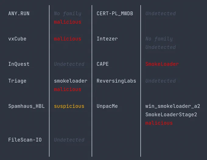 This screenshot shows the output of Vendor data for a sample uploaded to MalwareBazaar.
