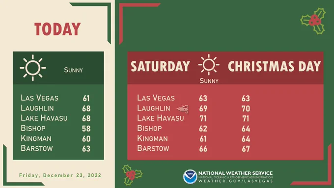 Highs in the lower 60s are expected each day in Las Vegas and around 70 degrees in the Colorado River Valley from Laughlin to Lake Havasu.