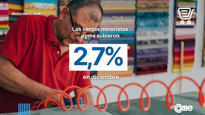 En diciembre 2022 las ventas minoristas pymes subieron un 2,7% en la comparación interanual, marcando el fin de una tendencia bajista de 5 meses consecutivos. 

De esta forma, el crecimiento acumulado anual fue de 1,4% frente a 2021. 