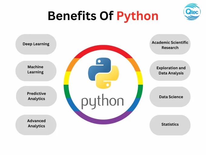 Python is a #high_level dynamic programming language that interpreted and focuses on code readability. There are fewer steps compared to Java and C. In 1991, it was founded by Guido Van Rossum, a developer.

Python is one of the most popular and rapidly growing programming languages. #Python is a programming language that is powerful, adaptable, and easy to learn. It also automatically manages memory.

🌐 https://qtecsolution.com/
📧 info@qtecsolution.com
📞  8801313522828

#python #development #webevelopment #qtec #softwaredevelopment #qtecsolution #softwaresolutions #customsoftwaresolution