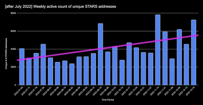 Weekly active count of unique STARS addresses