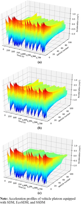 Acceleration profiles of vehicle platoon equipped with SDM, EcoSDM and SSDM