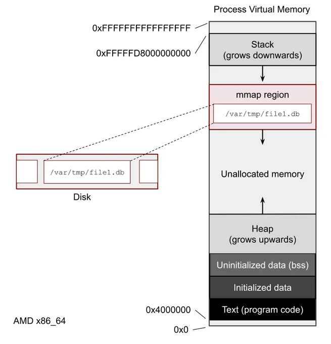 mmap and Linux page cache